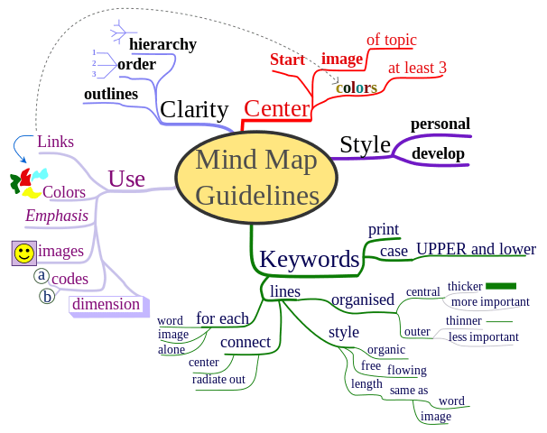 Mind Map Guidelines by Nicoguaro