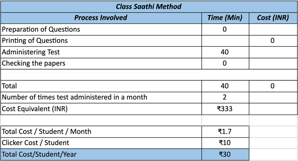 Table showing Class Saathi assessment method