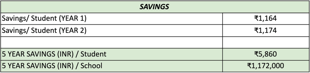 Table showing savings done by schools using Class Saathi for 5 years