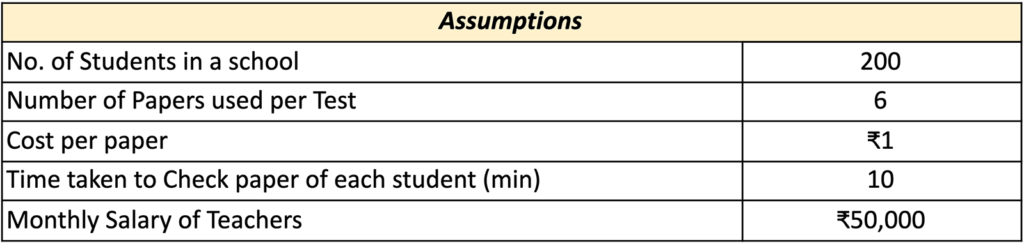 Table showing Class Saathi assumptions about school costs
