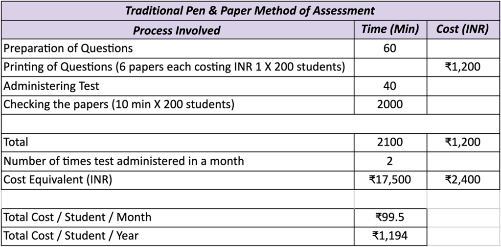 Table showing traditional pen and paper assessment method