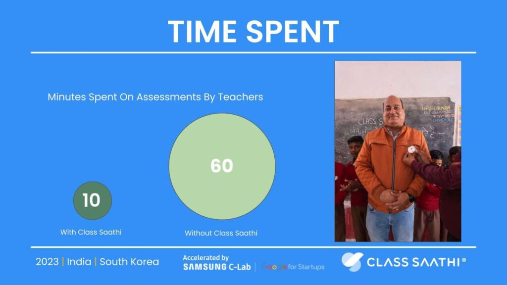 Decrease in Time Spent on Assessments by Teachers after Class Saathi